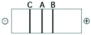 <strong>Use the figure to answer the following question. The segment of DNA shown in the figure has restriction sites I and II, which create restriction fragments A, B, and C. Which of the gels produced by electrophoresis best represents the separation and identity of these fragments?</strong> A) B) C) D)