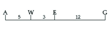 <strong>Use the following map of four genes on a chromosome to answer the question. When collecting data from genetic crosses which gene pair is most likely to show the highest frequency of recombination?</strong> A) A and W B) E and G C) A and E D) A and G