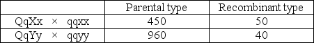<strong>Use the diagram of six loci on a chromosome to answer the question. Locus Y is six map units from Locus X. When attempting to map the location of Gene Q, relative to Locus Y and Locus Y, two testcrosses were performed and the following data collected. Number of offspring These data narrow the possible location of Gene Q to which of the following choices?</strong> A) Locus # only B) Locus $ only C) Locus # or Locus * D) Locus $ or Locus @