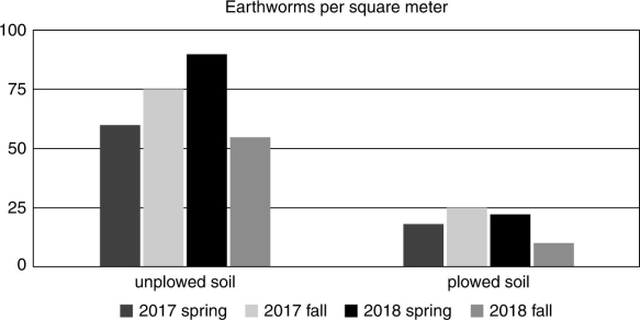 <strong>Use the information in the graph to answer the following question. The data can best be used to address which of the following questions?</strong> A) What is the impact of plowing soil on the number of earthworms? B) Does season has an impact on the size of the earthworms? C) Does plowing have an impact on the size of the earthworms? D) What is the impact of plowing on the speed of growth of the earthworms?