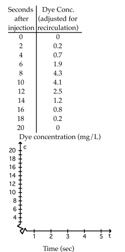 <strong>Estimate the value of the quantity. The table gives dye concentrations for a cardiac-output determination. The amount of dye injected was 5.0 mg. Plot the data and connect the data points with a smooth curve. Find the Area under the curve using rectangles. Use this area to estimate the cardiac output. </strong> A) 381.6 L/min B) 18.9 L/min C) 9.4 L/min D) 0.2 L/min