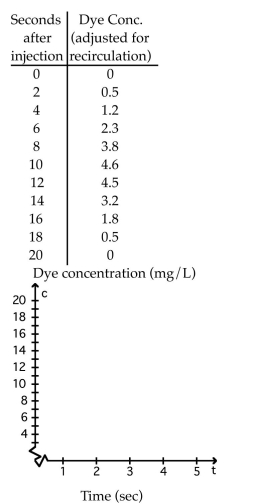<strong>Estimate the value of the quantity. The table gives dye concentrations for a cardiac-output determination. The amount of dye injected was 4.6 mg. Plot the data and connect the data points with a smooth curve. Find the Area under the curve using rectangles. Use this area to estimate the cardiac output. </strong> A) 285.7 L/min B) 12.6 L/min C) 0.1 L/min D) 6.3 L/min
