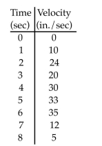 <strong>Estimate the value of the quantity. The table shows the velocity of a remote controlled race car moving along a dirt path for 8 seconds. Estimate the distance traveled by the car using 8 subintervals of length 1 with Left-end point values. </strong> A) 328 in. B) 164 in. C) 169 in. D) 154 in.