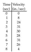 <strong>Estimate the value of the quantity. The table shows the velocity of a remote controlled race car moving along a dirt path for 8 seconds. Estimate the distance traveled by the car using 8 subintervals of length 1 with Right-end point values. </strong> A) 172 in. B) 182 in. C) 188 in. D) 178 in.