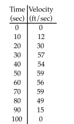 <strong>Joe wants to find out how far it is across the lake. His boat has a speedometer but no odometer. The table shows the boats velocity at 10 second intervals. Estimate the distance across the lake Using right-end point values. </strong> A) 5900 ft B) 391 ft C) 3910 ft D) 4010 ft
