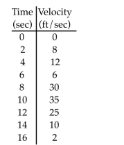 <strong>A piece of tissue paper is picked up in gusty wind. The table shows the velocity of the paper at 2 second intervals. Estimate the distance the paper travelled using left-endpoints. </strong> A) 256 ft B) 233 ft C) 236 ft D) 128 ft