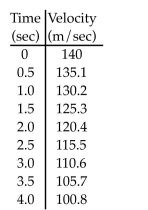 <strong>The velocity of a projectile fired straight into the air is given every half second. Use right endpoints to estimate the distance the projectile travelled in four seconds. </strong> A) 471.8 m B) 982.8 m C) 491.4 m D) 943.6 m