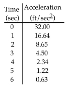 <strong>A hat is dropped from a hot air balloon. The hat falls faster and faster but its acceleration decreases over time due to air resistance. The acceleration is measured every second after the Drop for 6 seconds. Find an upper estimate for the speed when t = 8 seconds. </strong> A) 65.35 ft/sec B) 33.98 ft/sec C) 32.04 ft/sec D) 192 ft/sec