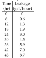 <strong>A swimming pool has a leak. The leak is getting worse. The following table gives the leakage rate every 6 hours. Give the upper estimate for the number of gallons lost.</strong> A) 32.9 gallons B) 197.4 gallons C) 257.4 gallons D) 145.2 gallons