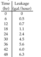 <strong>A swimming pool has a leak. The leak is getting worse. The following table gives the leak rate every 6 hours. Suppose it keeps leaking 6.3 gallons every 6 hours. After losing 2700 gallons the leak is fixed. Approximately how long did the leak last? Use the right endpoints to estimate the first 48 Hours.</strong> A) 54.59 hours B) 32.48 hours C) 26.48 hours D) -87.60 hours