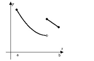 <strong>Determine from the graph whether the function has any absolute extreme values on the interval [a, b].  </strong> A) Absolute maximum only. B) Absolute minimum and absolute maximum. C) No absolute extrema. D) Absolute minimum only. <div style=padding-top: 35px> 