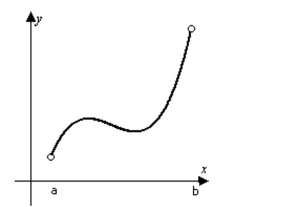 <strong>Determine from the graph whether the function has any absolute extreme values on the interval [a, b].  </strong> A) No absolute extrema. B) Absolute maximum only. C) Absolute minimum only. D) Absolute minimum and absolute maximum. <div style=padding-top: 35px> 