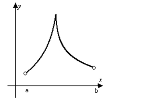 <strong>Determine from the graph whether the function has any absolute extreme values on the interval [a, b].  </strong> A) No absolute extrema. B) Absolute maximum only. C) Absolute minimum and absolute maximum. D) Absolute minimum only. <div style=padding-top: 35px> 