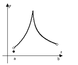 <strong>Determine from the graph whether the function has any absolute extreme values on the interval [a, b].  </strong> A) Absolute minimum and absolute maximum. B) Absolute maximum only. C) No absolute extrema. D) Absolute minimum only. <div style=padding-top: 35px> 
