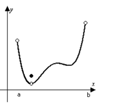 <strong>Determine from the graph whether the function has any absolute extreme values on the interval [a, b].  </strong> A) Absolute minimum and absolute maximum. B) No absolute extrema. C) Absolute maximum only. D) Absolute minimum only. <div style=padding-top: 35px> 