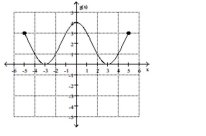 <strong>Find the location of the indicated absolute extremum for the function. Maximum </strong> A) No maximum B) x = 0 C) x = 3 D) x = 5
