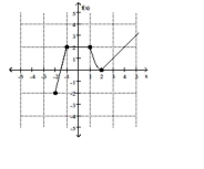 <strong>Find the location of the indicated absolute extremum for the function. Minimum </strong> A) x = 1 B) x = 2 C) x = -1 D) x = -2