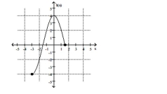 <strong>Find the location of the indicated absolute extremum for the function. Minimum </strong> A) x = -3 B) x = -4 C) x = 2 D) x = 0