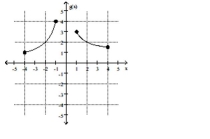 <strong>Find the location of the indicated absolute extremum for the function. Maximum </strong> A) x = 4 B) x = 1 C) No maximum D) x = -1