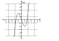 <strong>Find the location of the indicated absolute extremum for the function. Minimum </strong> A) x = 1 B) x = -1 C) x = 2 D) No minimum