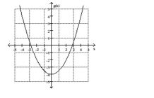 Find the location of the indicated absolute extremum for the function. Maximum