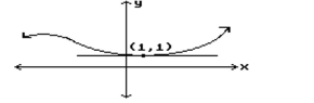 <strong>Estimate the slope of the curve at the indicated point. </strong> A) 1 B) Undefined C) 0 D) -1