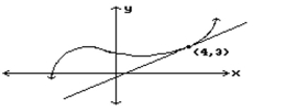 <strong>Estimate the slope of the curve at the indicated point. </strong> A) Undefined B) 1 C) -1 D) 0