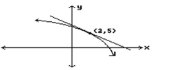 <strong>Estimate the slope of the curve at the indicated point. </strong> A) 0 B) -1 C) 1 D) Undefined
