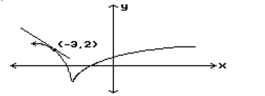 <strong>Estimate the slope of the curve at the indicated point. </strong> A) -1 B) Undefined C) 1 D) 0