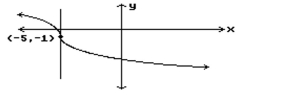 <strong>Estimate the slope of the curve at the indicated point. </strong> A) 0 B) -1 C) Undefined D) 1