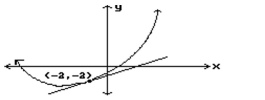 <strong>Estimate the slope of the curve at the indicated point. </strong> A) 2 B) - 12 C) -2 D) 12