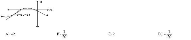 Estimate the slope of the curve at the indicated point.