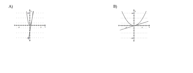 Graph the equation and its tangent.