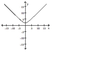The graph of a function is given. Choose the answer that represents the graph of its derivative.