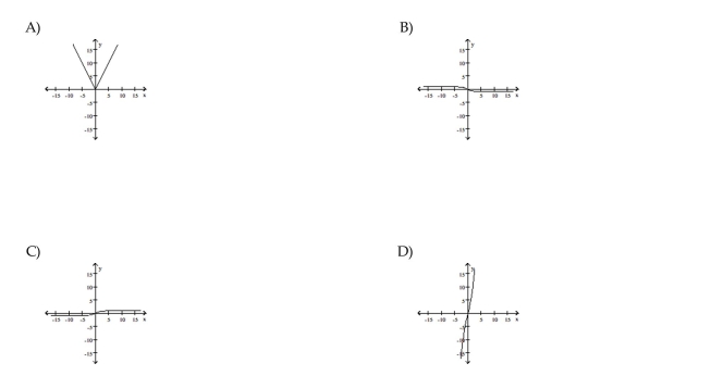 The graph of a function is given. Choose the answer that represents the graph of its derivative.