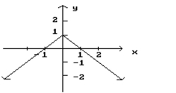 <strong>Given the graph of f, find any values of x at which f is not defined. </strong> A) x = 0 B) x = -1 C) x = 1 D) x = 2