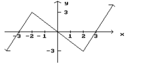 <strong>Given the graph of f, find any values of x at which f is not defined. </strong> A) x = -3, 0, 3 B) x = -2, 0, 2 C) x = -2, 2 D) x = -3, 3