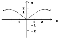 <strong>Given the graph of f, find any values of x at which f is not defined. </strong> A) x = -2, 0, 2 B) x = -2, 2 C) x = 0 D) x = 2