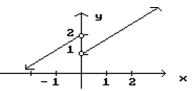 <strong>Given the graph of f, find any values of x at which f is not defined. </strong> A) x = 0, 1, 2 B) x = 0 C) x = 1 D) x = 2