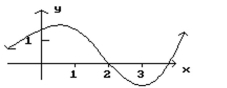 <strong>Given the graph of f, find any values of x at which f is not defined. </strong> A) x = 1, 3 B) x = 1, 2, 3 C) x = 2 D) Defined for all values of x