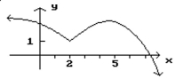 <strong>Given the graph of f, find any values of x at which f is not defined. </strong> A) x = 5 B) x = 2 C) x = 2, 5 D) Defined for all values of x