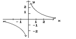 <strong>Given the graph of f, find any values of x at which f is not defined. </strong> A) x = -1, 1 B) x = -1, 0, 1 C) x = 0 D) Defined for all values of x
