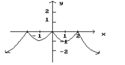 <strong>Given the graph of f, find any values of x at which f is not defined. </strong> A) x = 0 B) x = -2, 0, 2 C) x = -2, 2 D) Defined for all values of x
