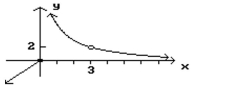 <strong>Given the graph of f, find any values of x at which f is not defined. </strong> A) x = 0, 3 B) x = 3 C) x = 0 D) Defined for all values of x