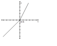 Compare the right-hand and left-hand derivatives to determine whether or not the function is differentiable at the point whose coordinates are given. - y = x \quad y = 2 x