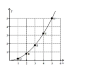 <strong>Use the slopes of UQ, UR, US, and UT to estimate the rate of change of y at the specified value of x. x = 5 </strong> A) 0 B) 1 C) 5 D) 2