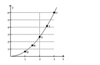 <strong>Use the slopes of UQ, UR, US, and UT to estimate the rate of change of y at the specified value of x. x = 3 </strong> A) 2 B) 0 C) 6 D) 4