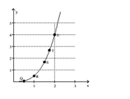 <strong>Use the slopes of UQ, UR, US, and UT to estimate the rate of change of y at the specified value of x. x = 2 </strong> A) 0 B) 6 C) 4 D) 3