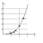 Use the slopes of UQ, UR, US, and UT to estimate the rate of change of y at the specified value of x. -x = 2.5