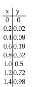 <strong>Use the table to estimate the rate of change of y at the specified value of x. x = 1. </strong> A) 0.5 B) 1 C) 2 D) 1.5